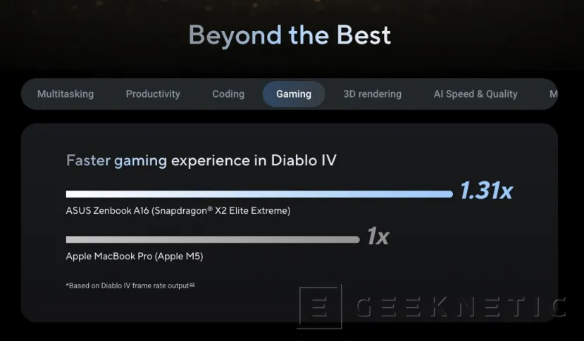Geeknetic ASUS afirma que el Snapdragon X2 Elite Extreme del Zenbook A16 supera al M5 de Apple en gaming y codificación 2