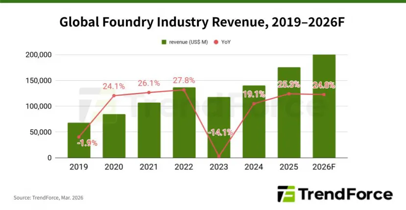 Geeknetic La demanda de IA impulsará la industria de semiconductores un 24,8 % durante este 2026 1