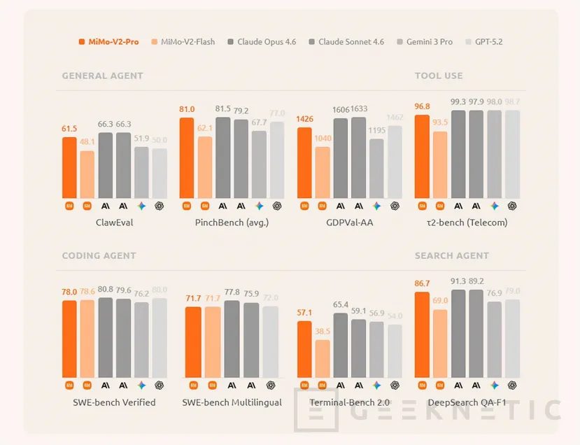 Geeknetic Xiaomi ya tiene su gran baza en IA: MiMo-V2-Pro apunta alto y aprieta donde más duele, el precio 1