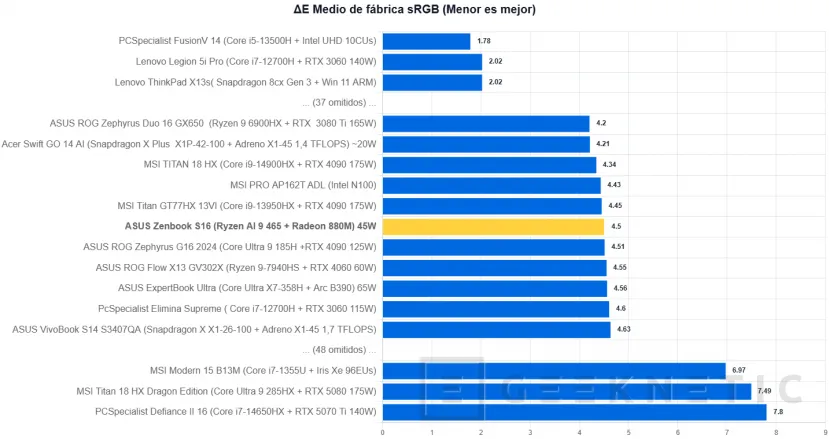 Geeknetic ASUS Zenbook S16 UM5606 Review Con AMD Ryzen AI 9 465 11