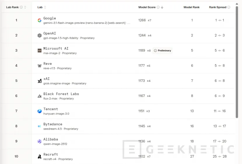 Geeknetic Microsoft lanza MAI-Image-2, su nuevo generador de imágenes con IA que llega tercero en los rankings y por detrás de Google y OpenAI 2