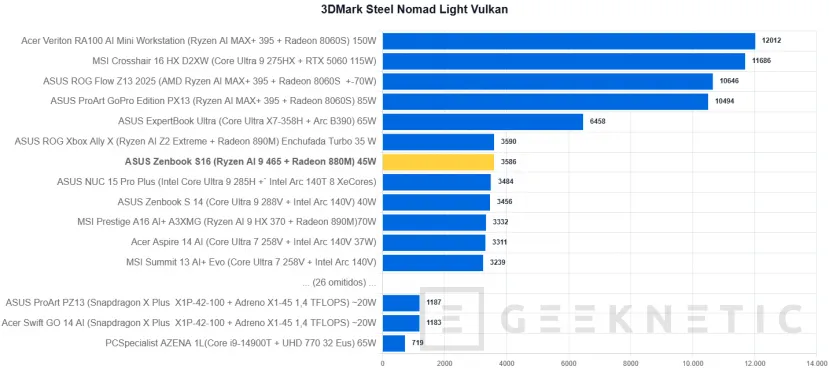 Geeknetic ASUS Zenbook S16 UM5606 Review Con AMD Ryzen AI 9 465 26