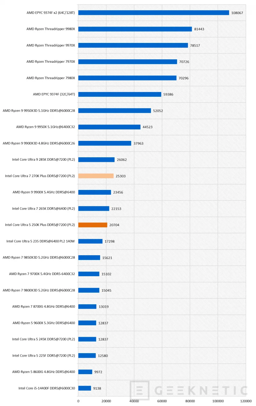 Geeknetic Intel Core Ultra 7 270K Plus Review 47
