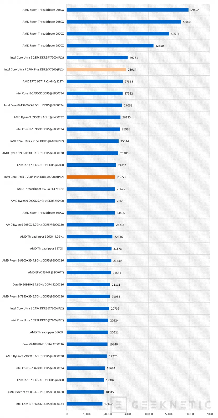 Geeknetic Intel Core Ultra 7 270K Plus Review 32