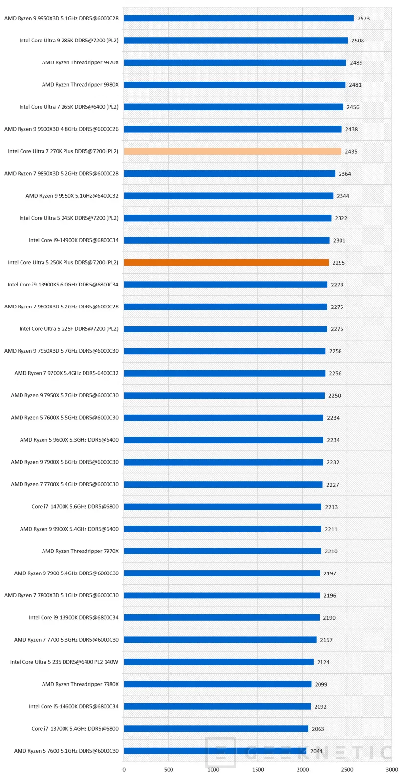 Geeknetic Intel Core Ultra 7 270K Plus Review 31