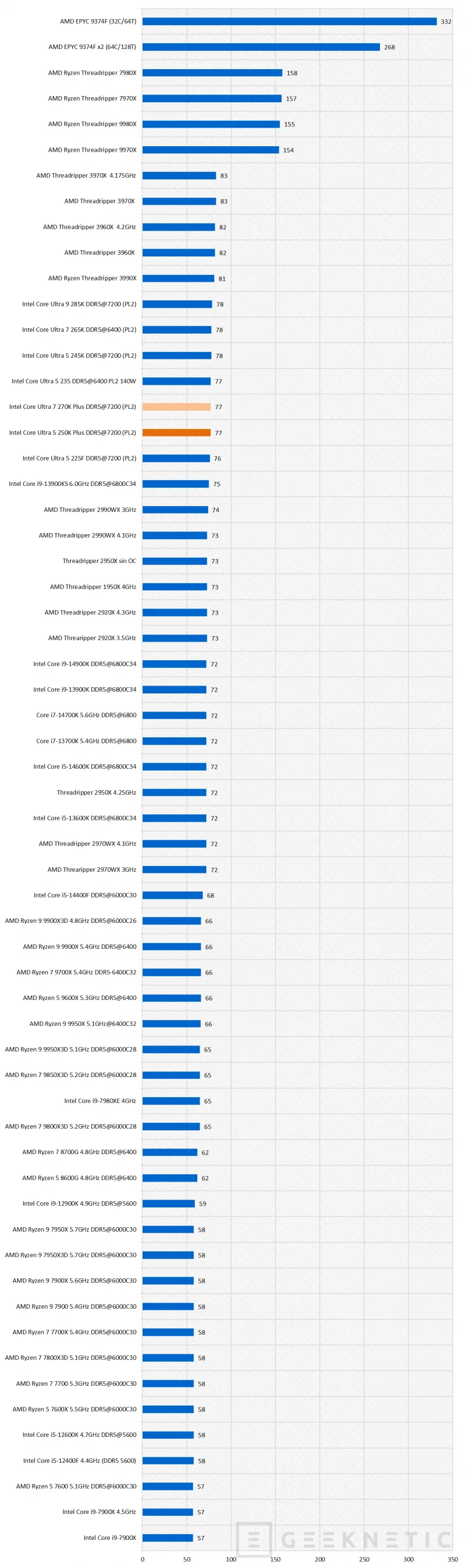 Geeknetic Intel Core Ultra 7 270K Plus Review 20