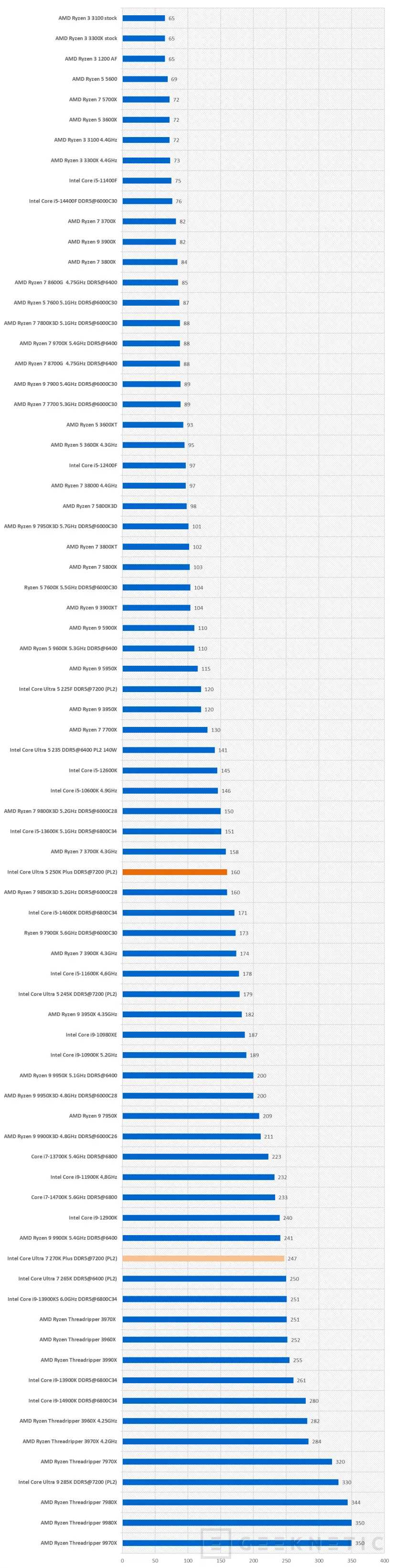 Geeknetic Intel Core Ultra 7 270K Plus Review 12
