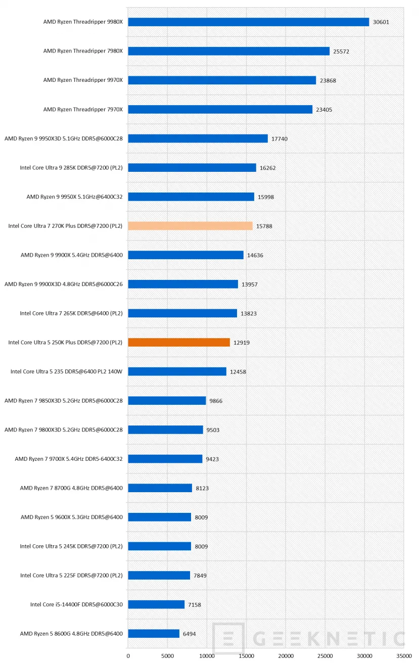 Geeknetic Intel Core Ultra 7 270K Plus Review 46