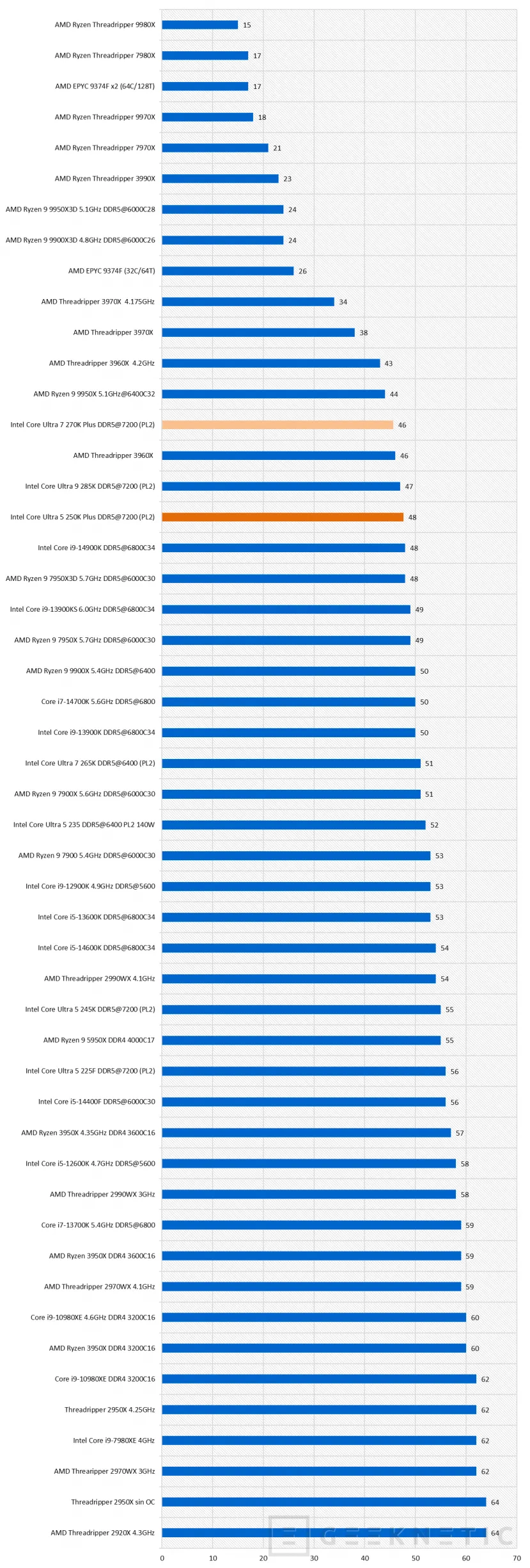 Geeknetic Intel Core Ultra 7 270K Plus Review 28