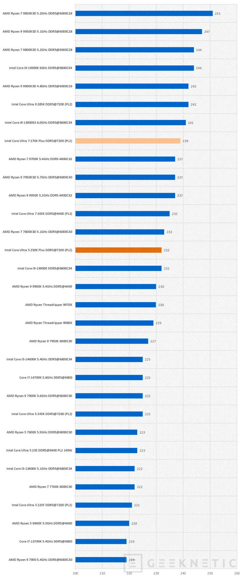 Geeknetic Intel Core Ultra 7 270K Plus Review 43