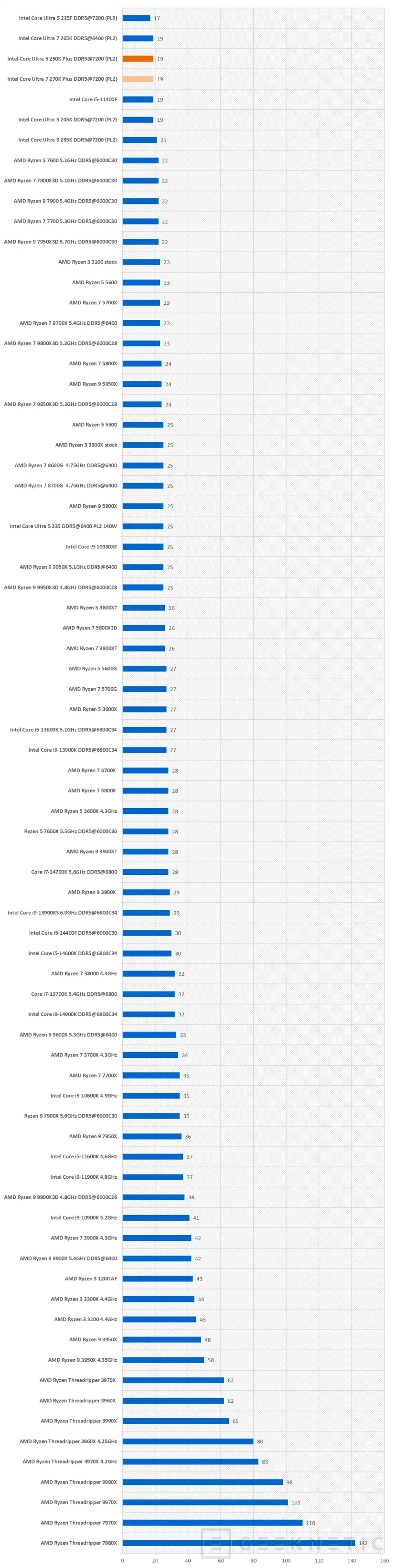 Geeknetic Intel Core Ultra 7 270K Plus Review 11