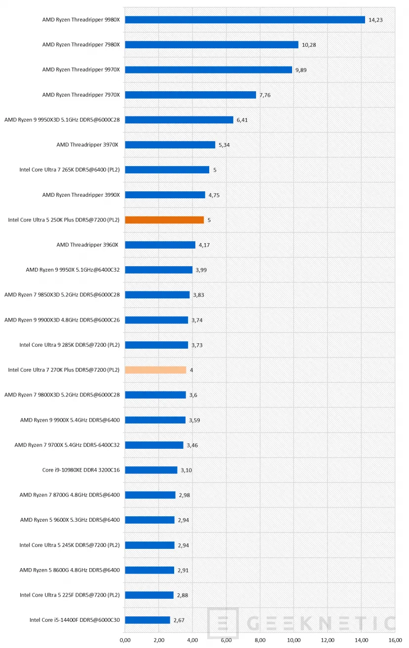 Geeknetic Intel Core Ultra 7 270K Plus Review 37