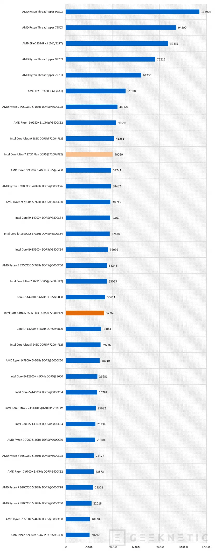 Geeknetic Intel Core Ultra 7 270K Plus Review 23