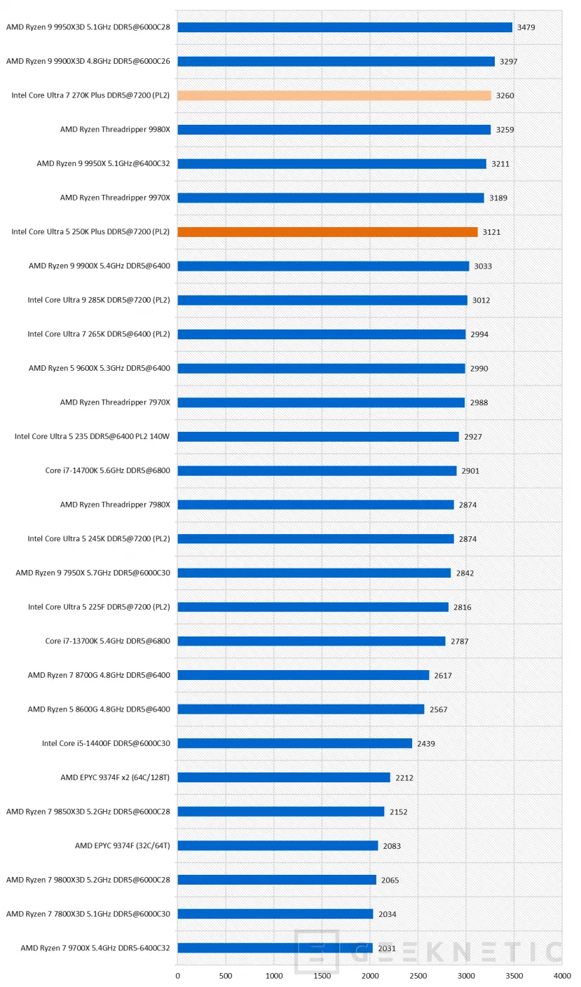 Geeknetic Intel Core Ultra 7 270K Plus Review 29