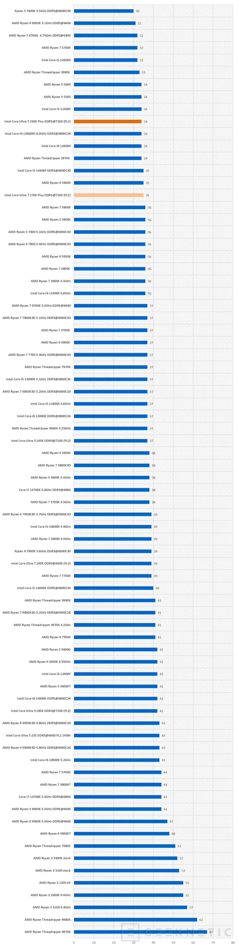 Geeknetic Intel Core Ultra 7 270K Plus Review 13