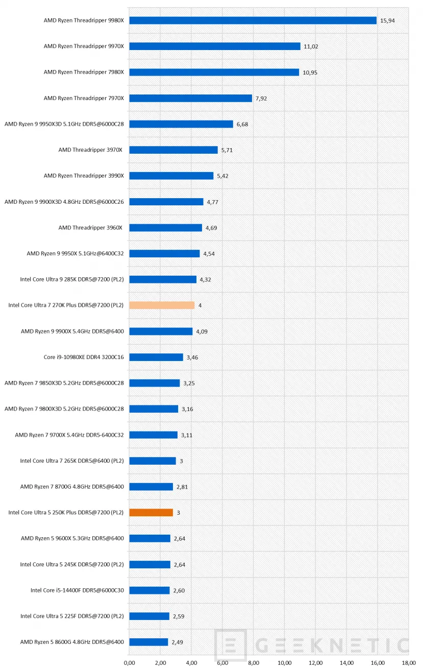 Geeknetic Intel Core Ultra 7 270K Plus Review 36