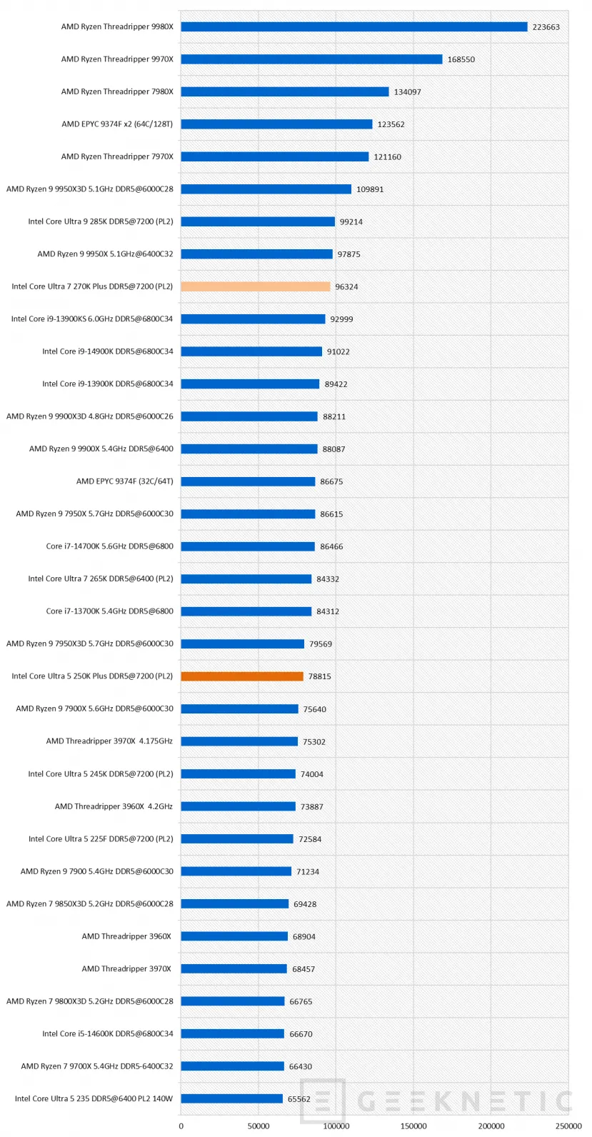 Geeknetic Intel Core Ultra 7 270K Plus Review 34