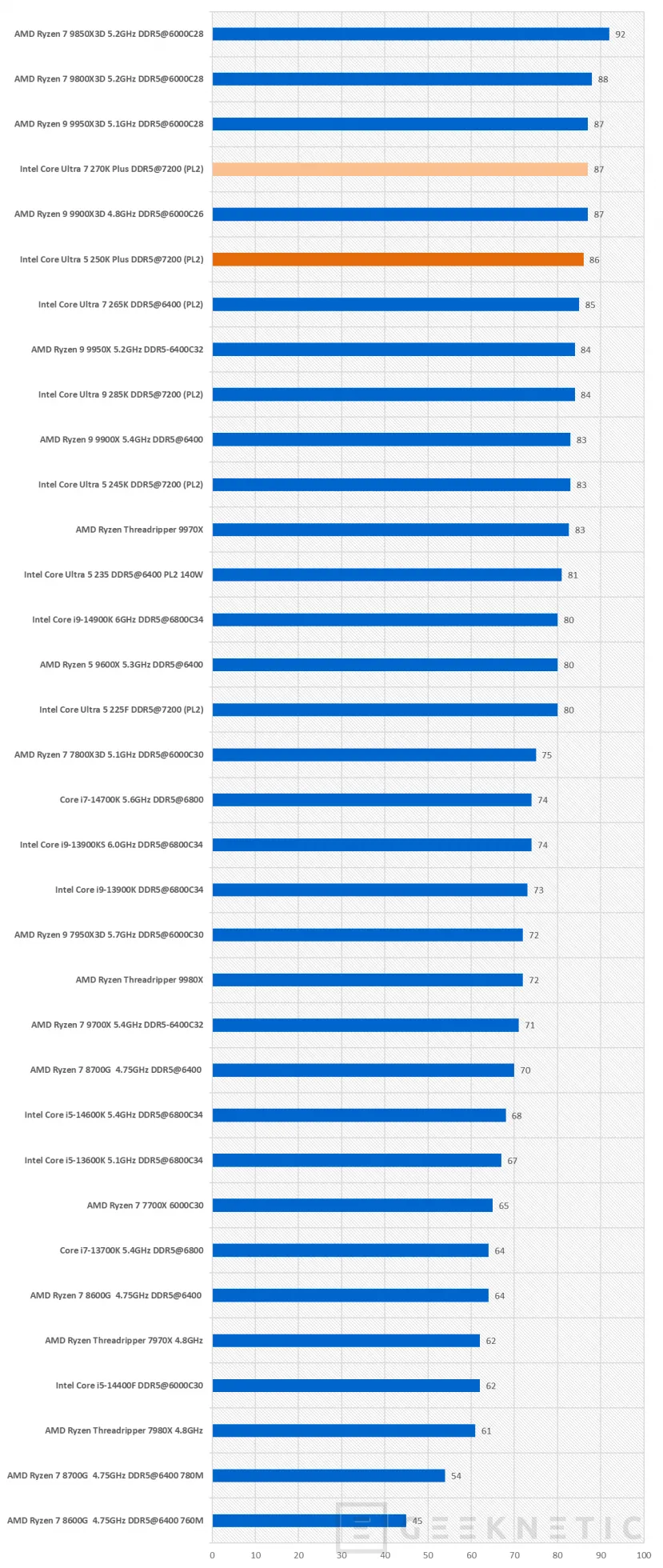Geeknetic Intel Core Ultra 7 270K Plus Review 44