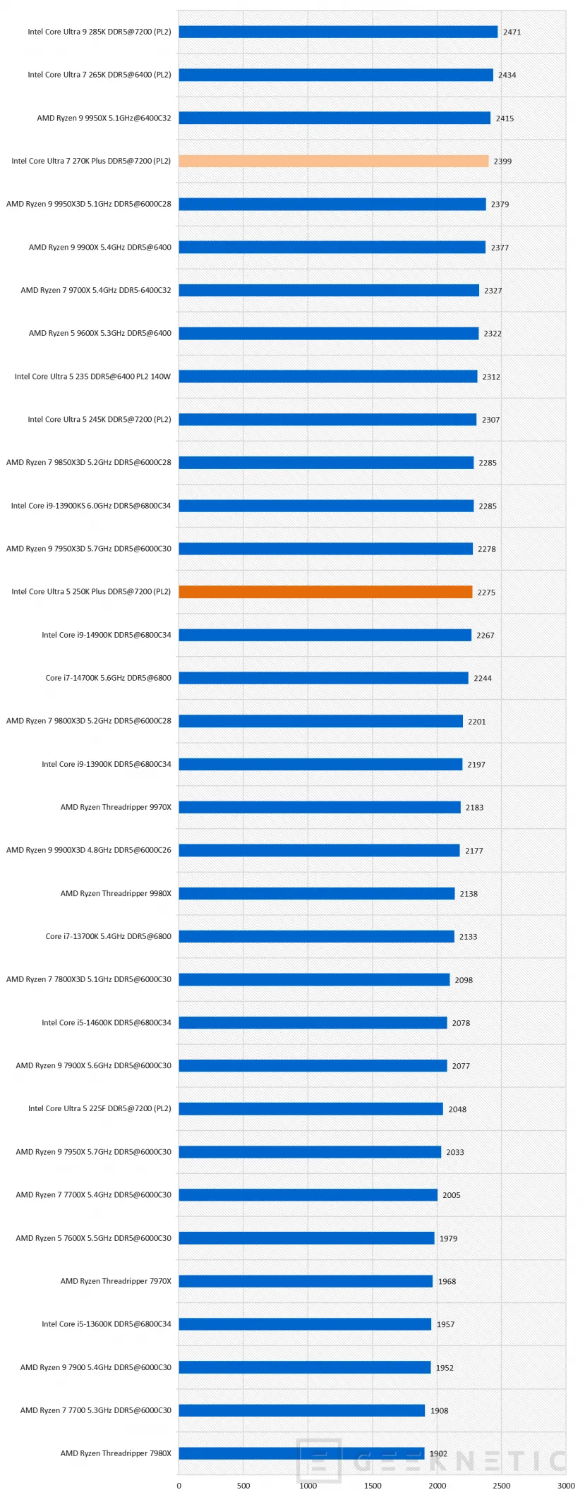 Geeknetic Intel Core Ultra 7 270K Plus Review 22