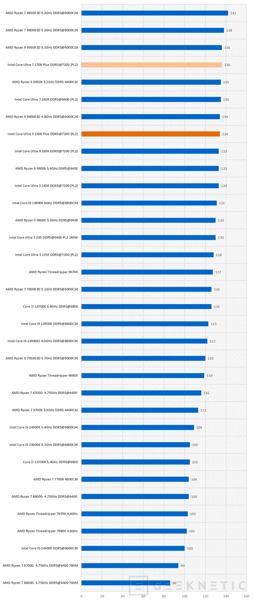 Geeknetic Intel Core Ultra 7 270K Plus Review 41