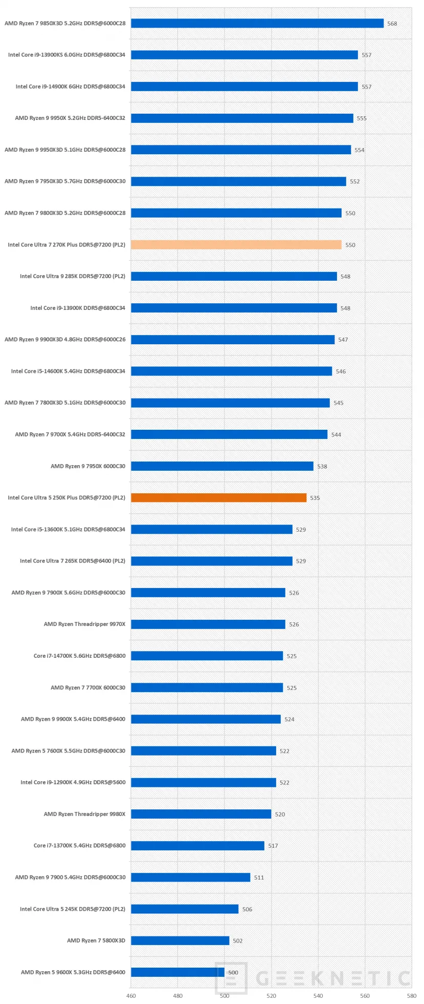 Geeknetic Intel Core Ultra 7 270K Plus Review 40
