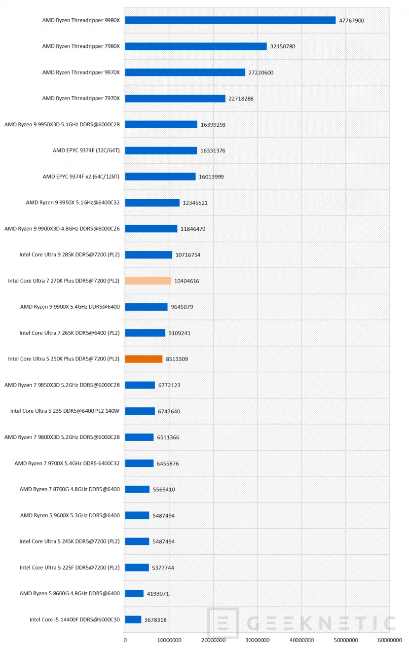 Geeknetic Intel Core Ultra 7 270K Plus Review 48