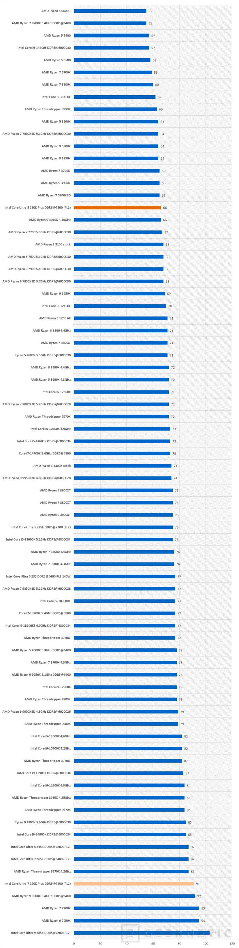 Geeknetic Intel Core Ultra 7 270K Plus Review 14
