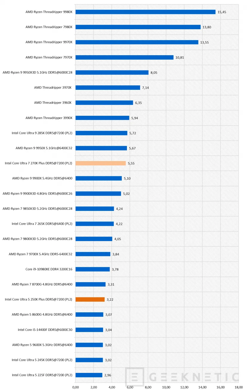 Geeknetic Intel Core Ultra 7 270K Plus Review 38