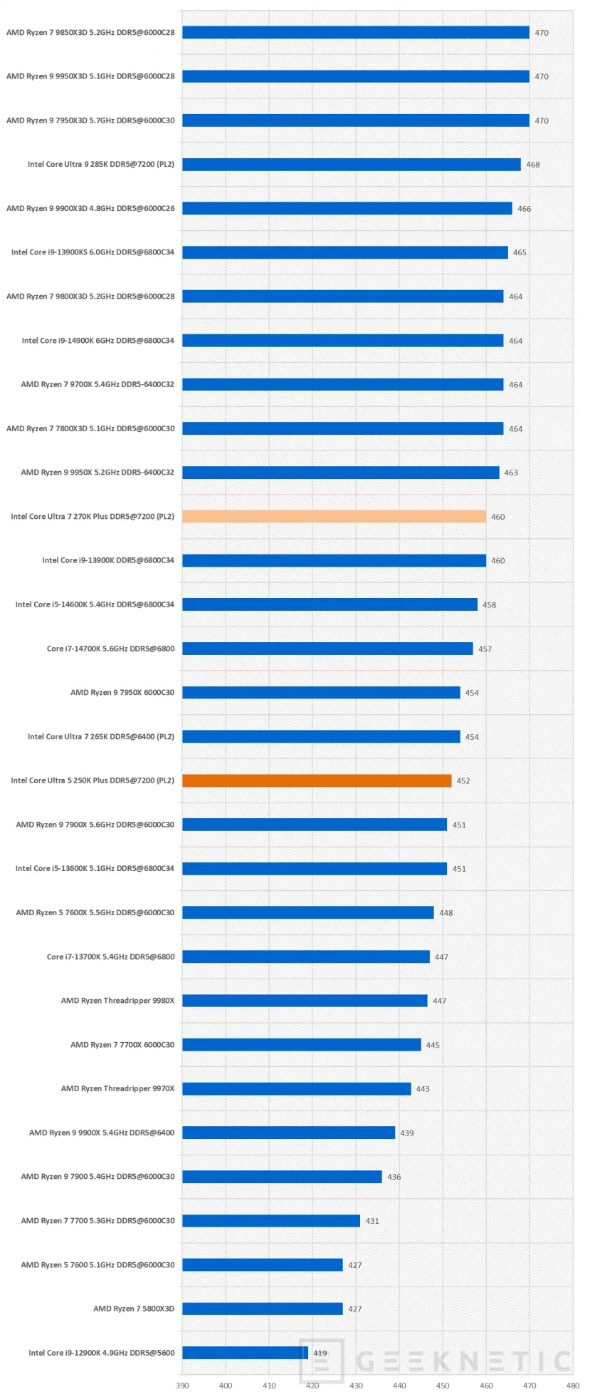 Geeknetic Intel Core Ultra 7 270K Plus Review 39