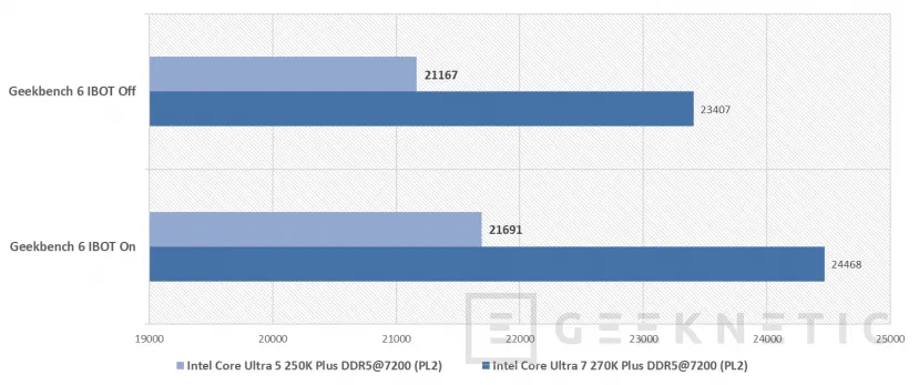 Geeknetic Intel Core Ultra 7 270K Plus Review 16