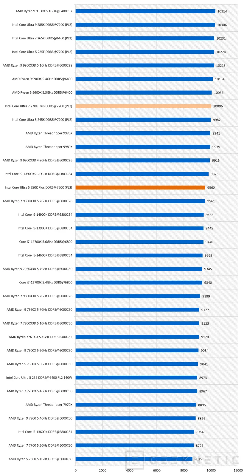 Geeknetic Intel Core Ultra 7 270K Plus Review 33