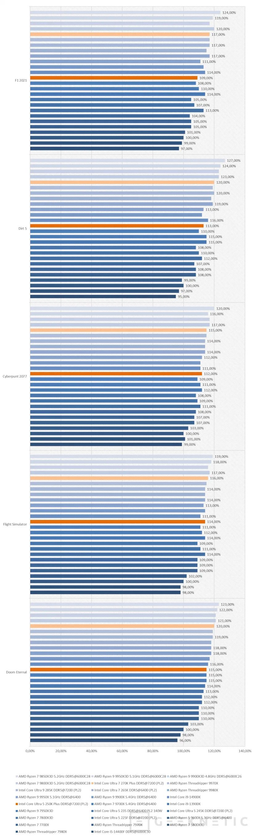Geeknetic Intel Core Ultra 7 270K Plus Review 45