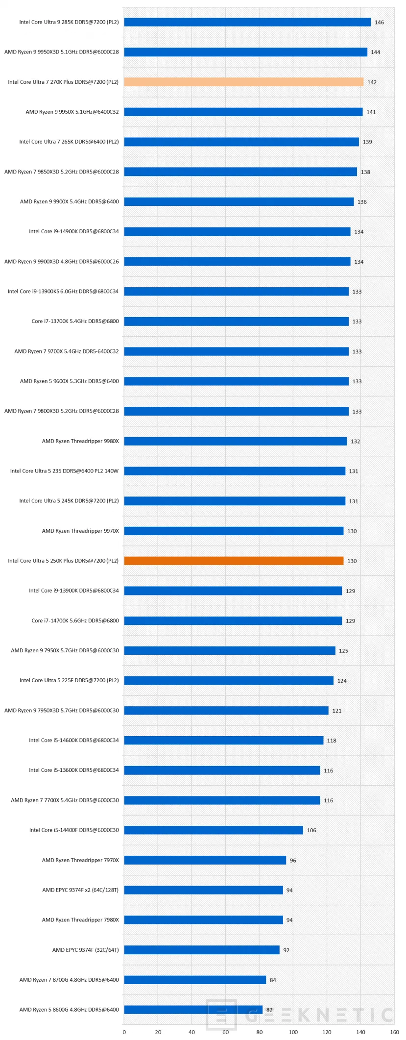 Geeknetic Intel Core Ultra 7 270K Plus Review 26