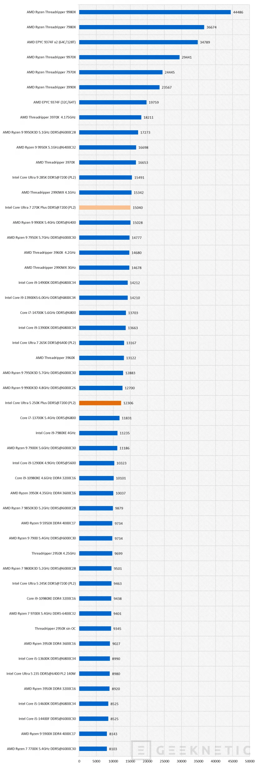 Geeknetic Intel Core Ultra 7 270K Plus Review 21