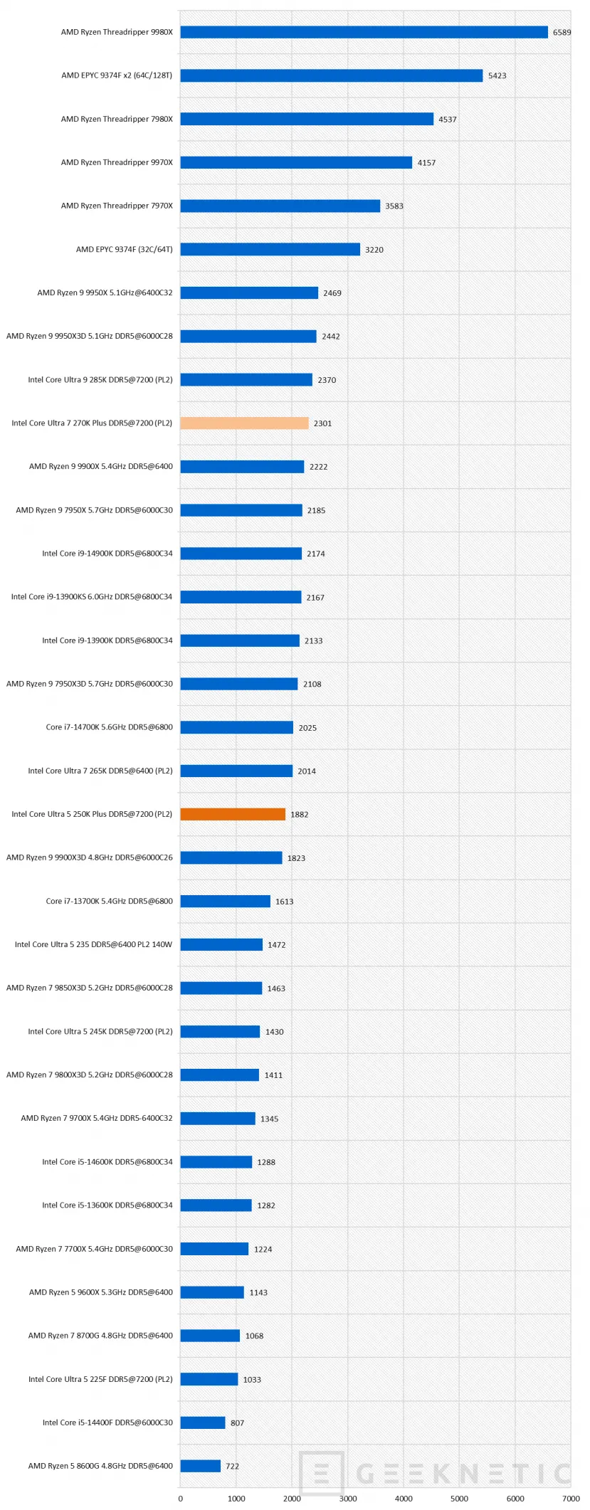 Geeknetic Intel Core Ultra 7 270K Plus Review 27