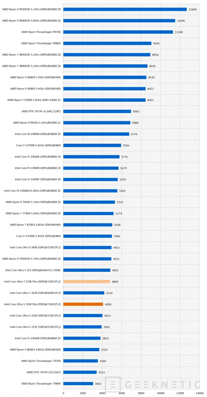 Geeknetic Intel Core Ultra 7 270K Plus Review 35