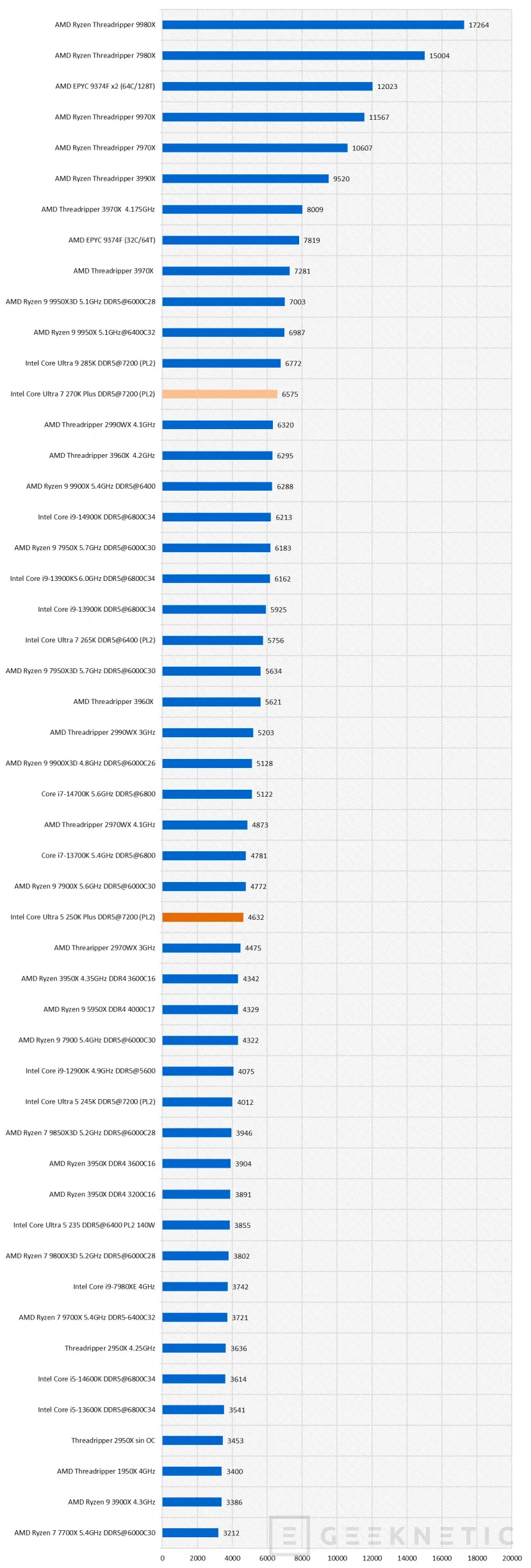 Geeknetic Intel Core Ultra 7 270K Plus Review 25