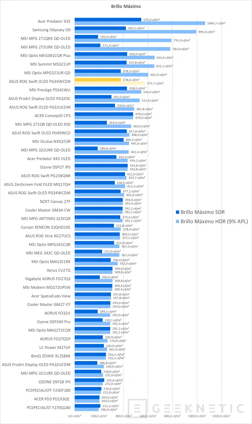 Geeknetic ASUS ROG Swift OLED PG34WCDN review: el mejor monitor gaming que hemos probado, ultrapanorámico, QD-OLED y 360 Hz 26