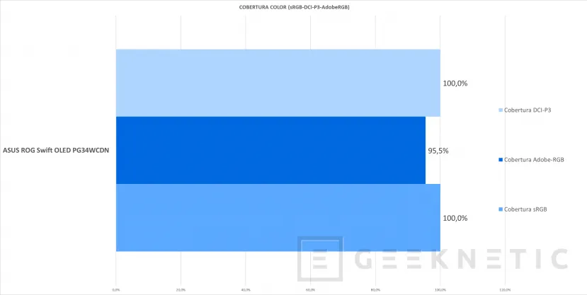 Geeknetic ASUS ROG Swift OLED PG34WCDN review: el mejor monitor gaming que hemos probado, ultrapanorámico, QD-OLED y 360 Hz 29