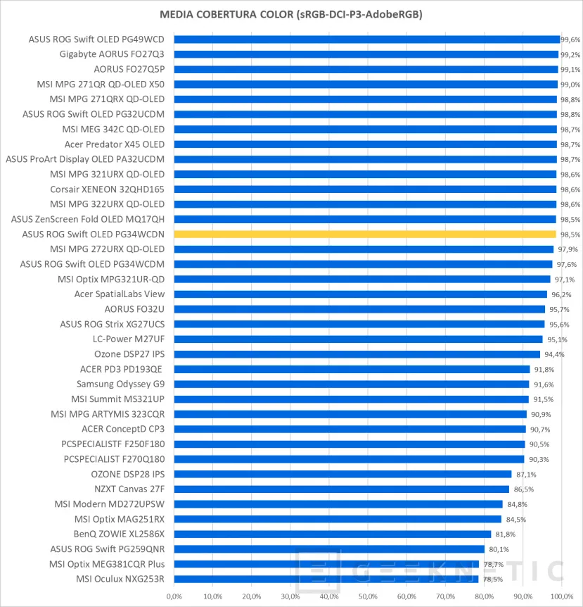 Geeknetic ASUS ROG Swift OLED PG34WCDN review: el mejor monitor gaming que hemos probado, ultrapanorámico, QD-OLED y 360 Hz 30