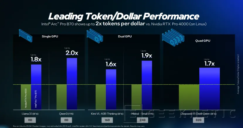 Geeknetic Intel lanza las Arc Pro B70 y B65: hasta 367 TOPS y 32 GB para dominar la IA profesional 6