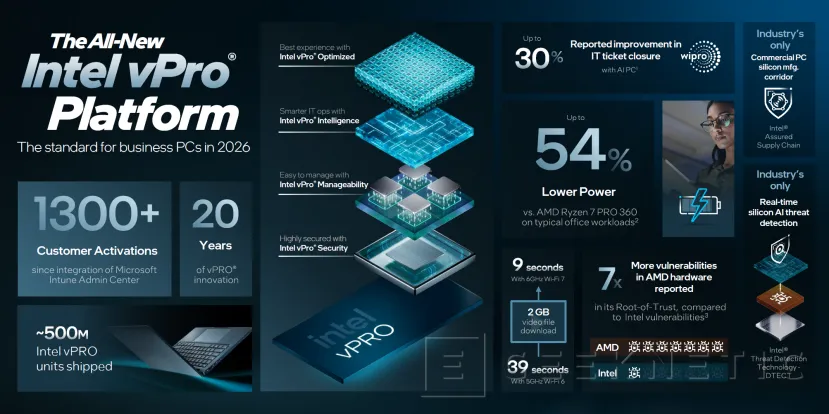 Geeknetic Intel Core Ultra Series 3 con vPro: características, rendimiento y novedades para portátiles profesionales 5