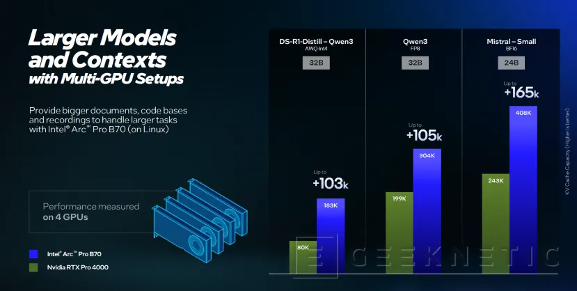 Geeknetic Intel lanza las Arc Pro B70 y B65: hasta 367 TOPS y 32 GB para dominar la IA profesional 5