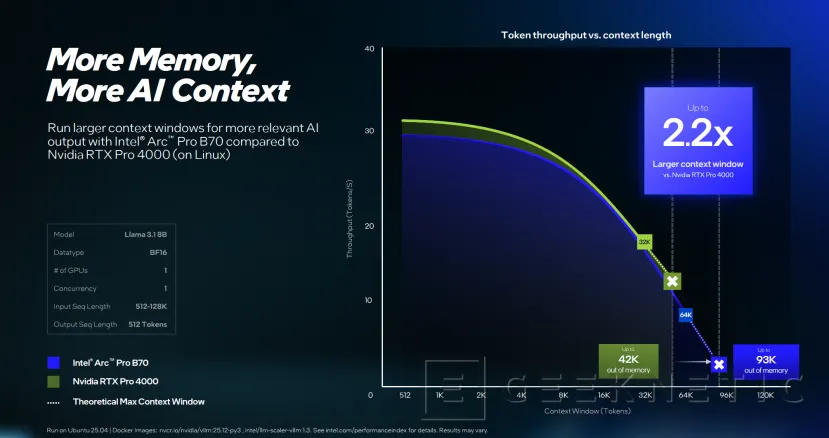 Geeknetic Intel lanza las Arc Pro B70 y B65: hasta 367 TOPS y 32 GB para dominar la IA profesional 4