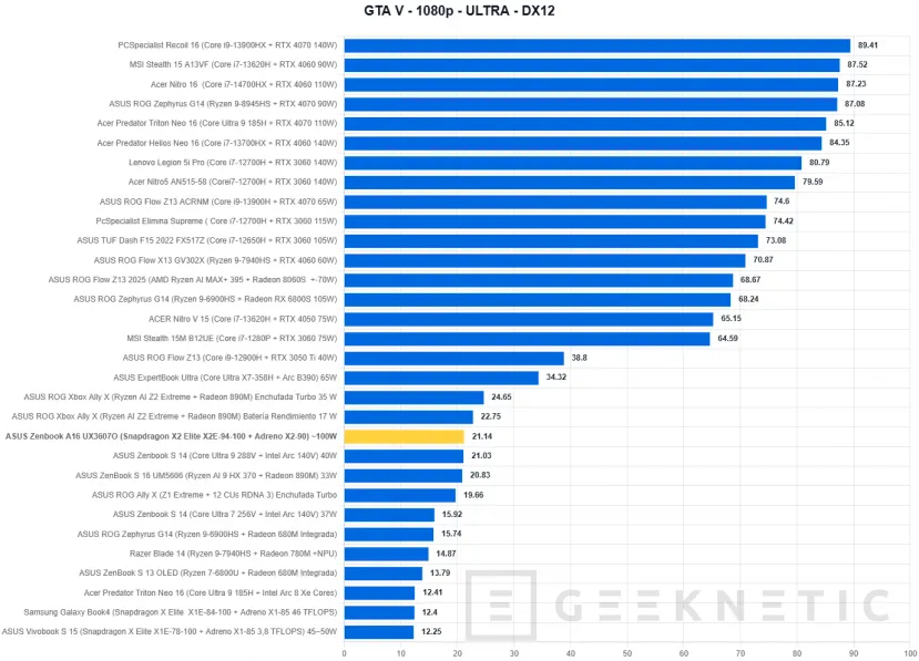 Geeknetic ASUS Zenbook A16 UX3607 Review con Snapdragon X2 Elite Extreme (X2E-94-100) 25