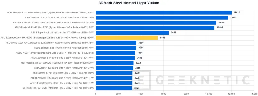 Geeknetic ASUS Zenbook A16 UX3607 Review con Snapdragon X2 Elite Extreme (X2E-94-100) 29