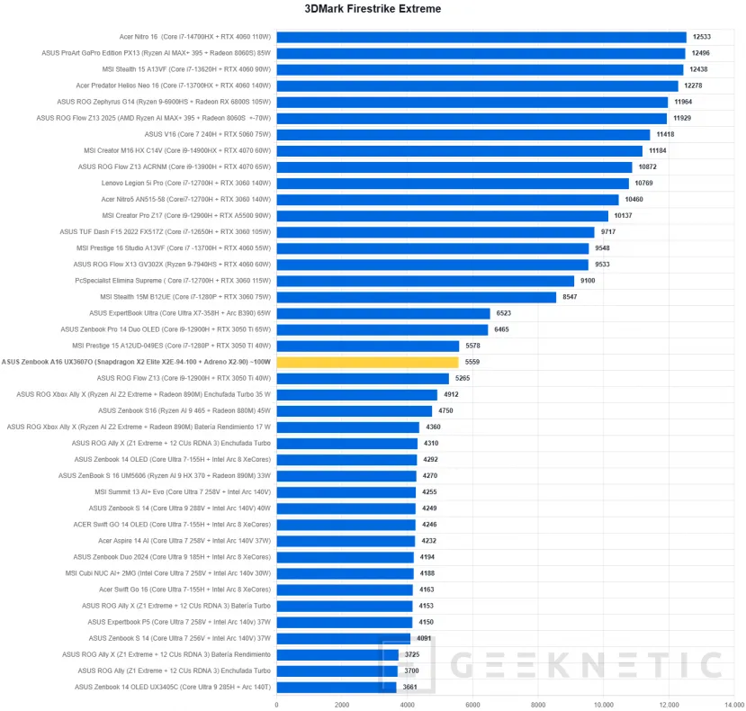 Geeknetic ASUS Zenbook A16 UX3607 Review con Snapdragon X2 Elite Extreme (X2E-94-100) 34