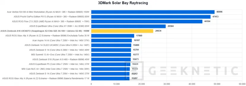 Geeknetic ASUS Zenbook A16 UX3607 Review con Snapdragon X2 Elite Extreme (X2E-94-100) 28