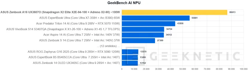 Geeknetic ASUS Zenbook A16 UX3607 Review con Snapdragon X2 Elite Extreme (X2E-94-100) 39