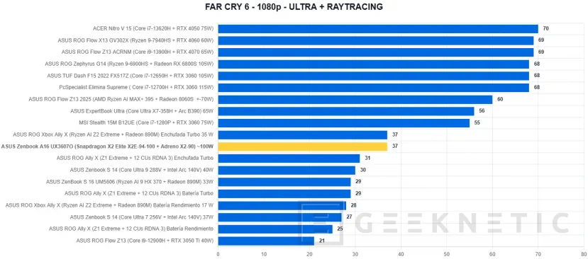 Geeknetic ASUS Zenbook A16 UX3607 Review con Snapdragon X2 Elite Extreme (X2E-94-100) 22